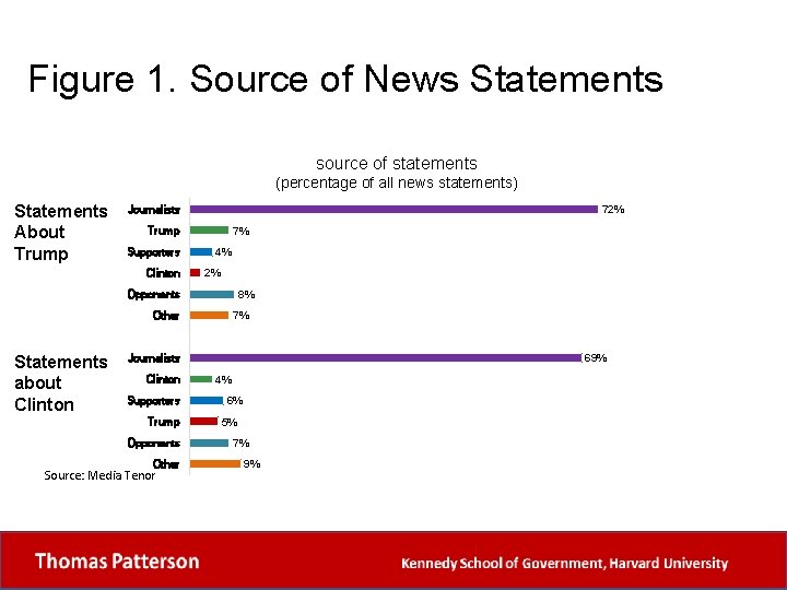 Figure 1. Source of News Statements source of statements (percentage of all news statements)