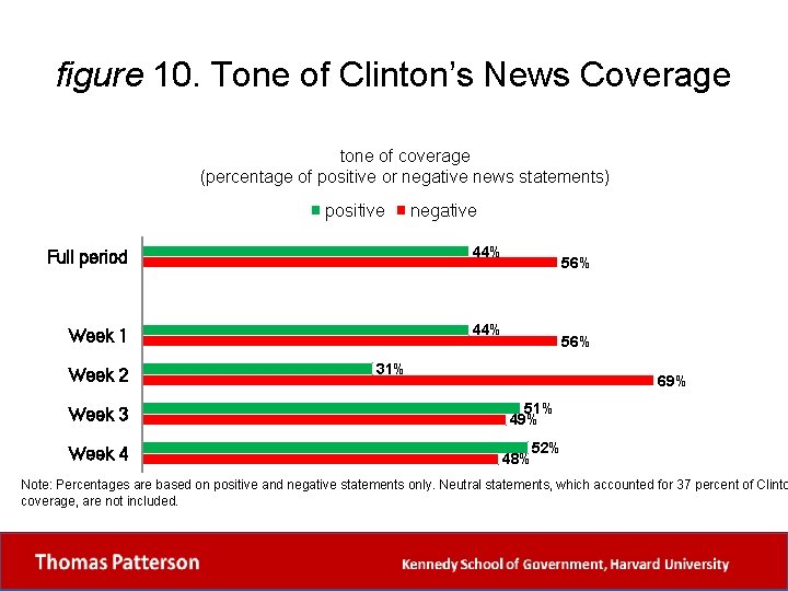 figure 10. Tone of Clinton’s News Coverage tone of coverage (percentage of positive or