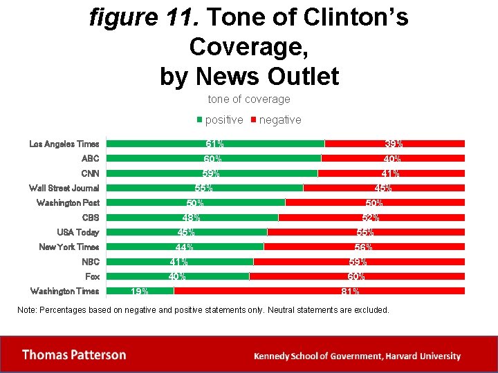 figure 11. Tone of Clinton’s Coverage, by News Outlet tone of coverage positive negative