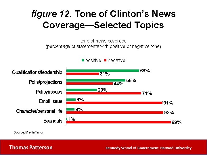 figure 12. Tone of Clinton’s News Coverage—Selected Topics tone of news coverage (percentage of