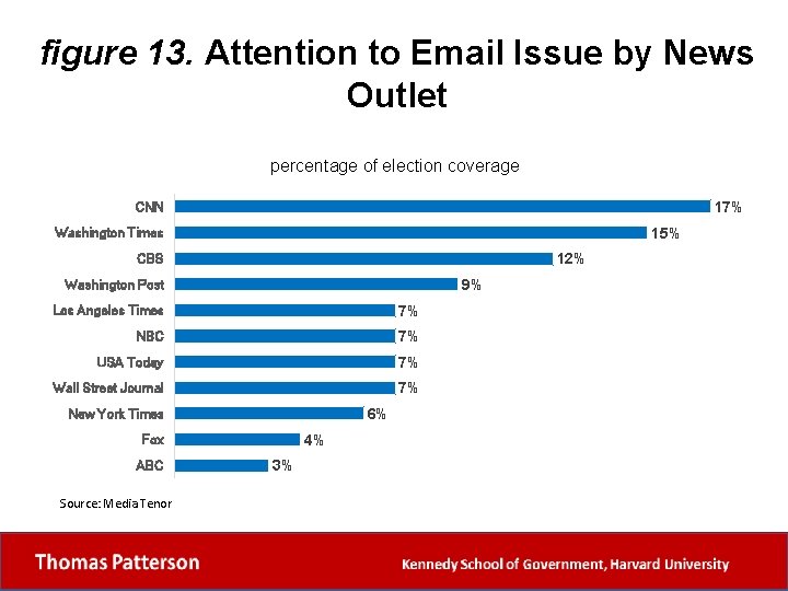 figure 13. Attention to Email Issue by News Outlet percentage of election coverage 17%