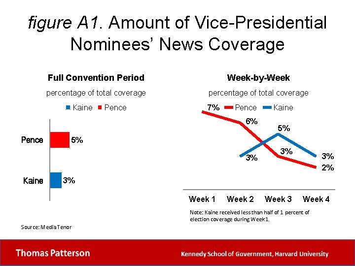 figure A 1. Amount of Vice-Presidential Nominees’ News Coverage Full Convention Period Week-by-Week percentage