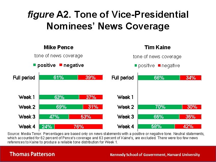 figure A 2. Tone of Vice-Presidential Nominees’ News Coverage Mike Pence Tim Kaine tone