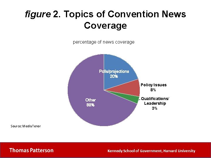 figure 2. Topics of Convention News Coverage percentage of news coverage Polls/projections 20% Policy/issues