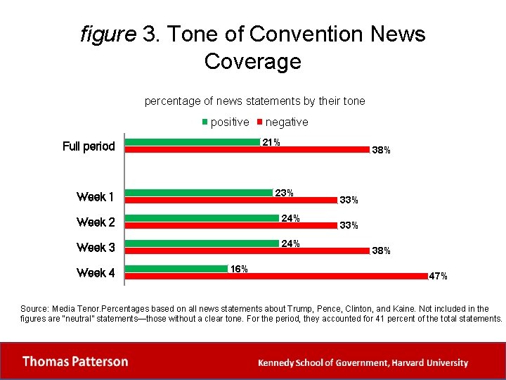 figure 3. Tone of Convention News Coverage percentage of news statements by their tone