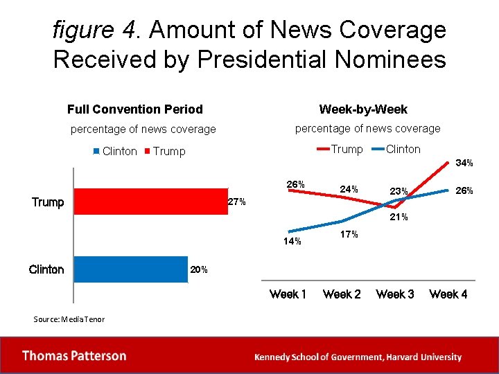figure 4. Amount of News Coverage Received by Presidential Nominees Full Convention Period Week-by-Week