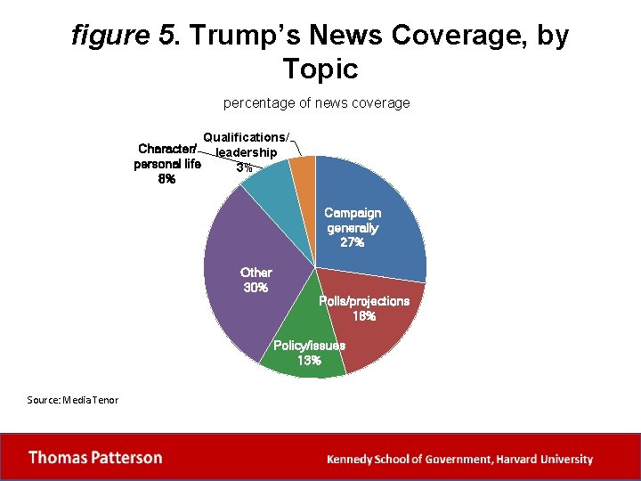 figure 5. Trump’s News Coverage, by Topic percentage of news coverage Character/ personal life