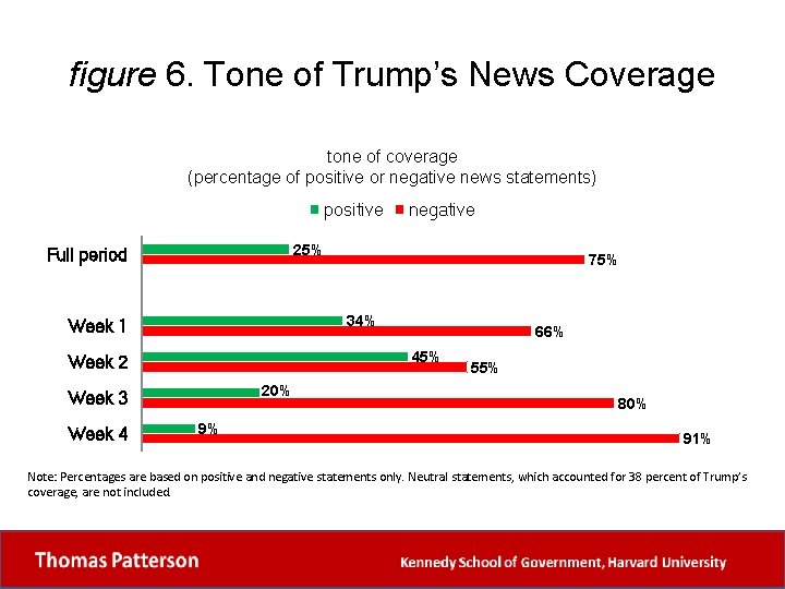 figure 6. Tone of Trump’s News Coverage tone of coverage (percentage of positive or