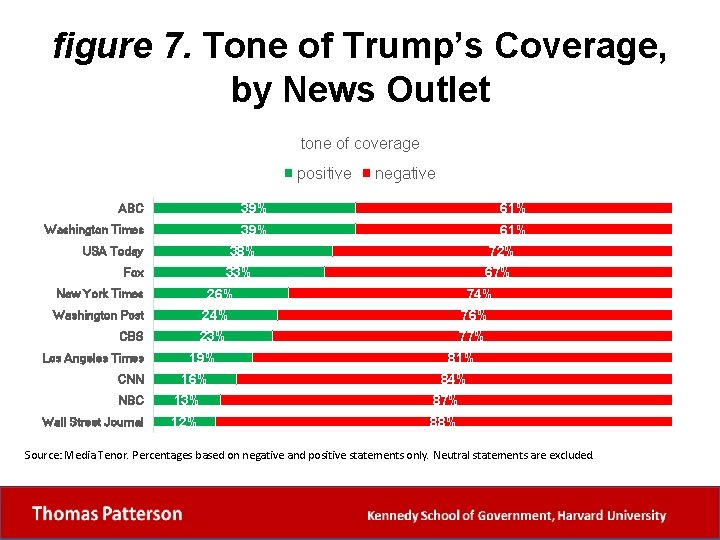 figure 7. Tone of Trump’s Coverage, by News Outlet tone of coverage positive negative