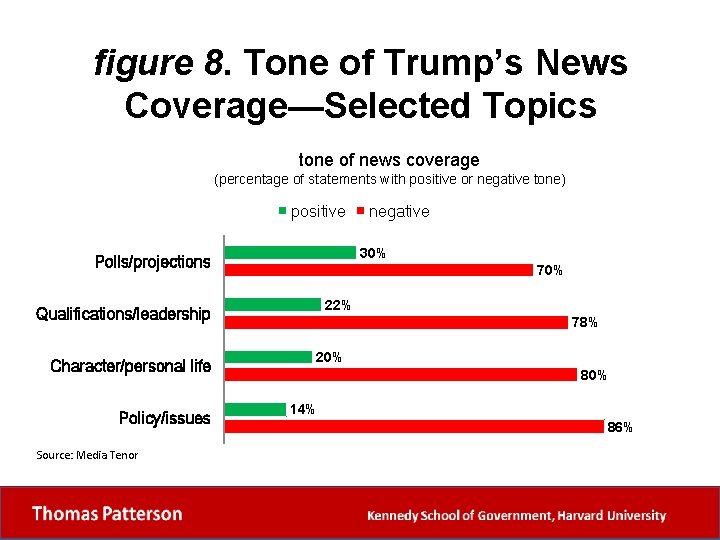 figure 8. Tone of Trump’s News Coverage—Selected Topics tone of news coverage (percentage of