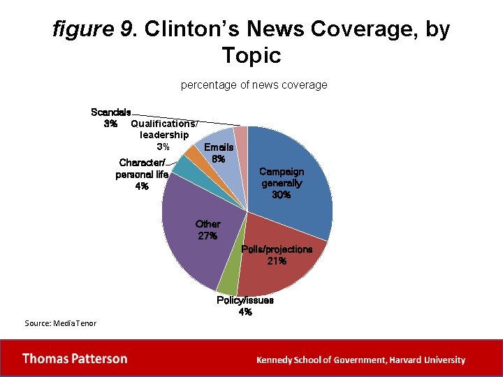 figure 9. Clinton’s News Coverage, by Topic percentage of news coverage Scandals 3% Qualifications/