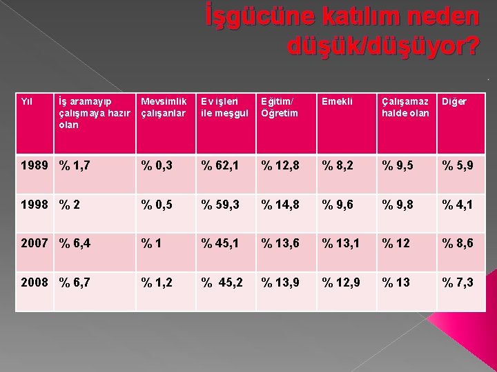 İşgücüne katılım neden düşük/düşüyor? . Yıl İş aramayıp çalışmaya hazır olan Mevsimlik çalışanlar Ev