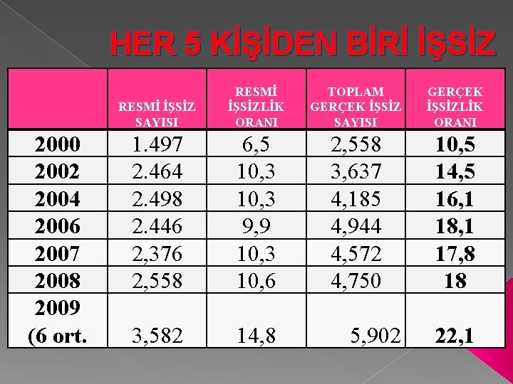 HER 5 KİŞİDEN BİRİ İŞSİZ 2000 2002 2004 2006 2007 2008 2009 (6 ort.