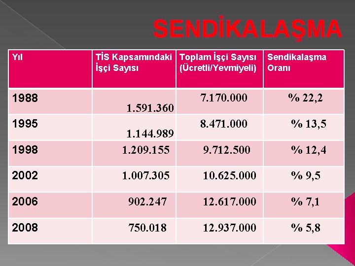 SENDİKALAŞMA Yıl 1988 1995 TİS Kapsamındaki Toplam İşçi Sayısı (Ücretli/Yevmiyeli) 1. 591. 360 Sendikalaşma