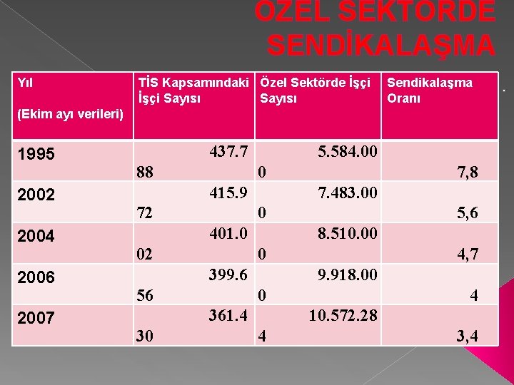 ÖZEL SEKTÖRDE SENDİKALAŞMA Yıl TİS Kapsamındaki Özel Sektörde İşçi Sayısı Sendikalaşma Oranı (Ekim ayı