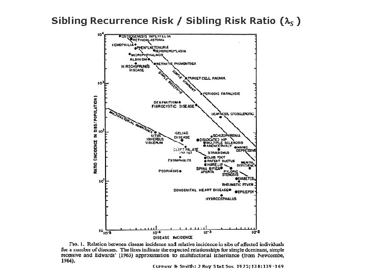 Sibling Recurrence Risk / Sibling Risk Ratio (l. S ) Curnow & Smith: J
