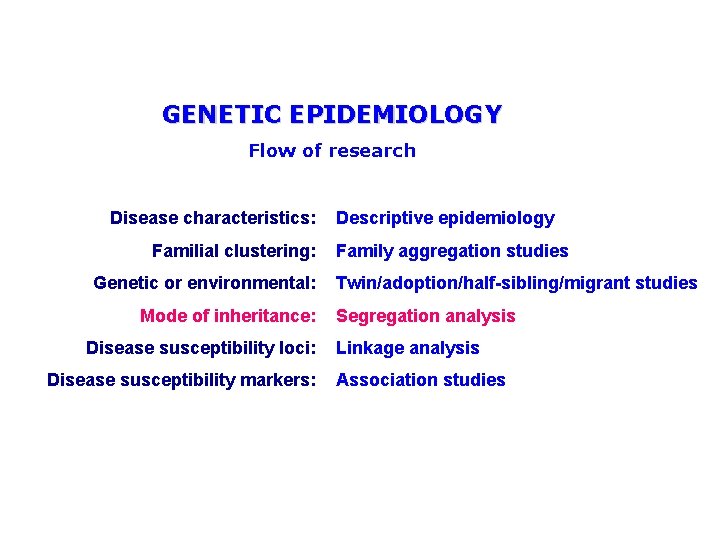 GENETIC EPIDEMIOLOGY Flow of research Disease characteristics: Familial clustering: Genetic or environmental: Mode of