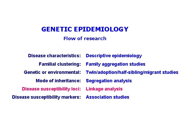 GENETIC EPIDEMIOLOGY Flow of research Disease characteristics: Familial clustering: Genetic or environmental: Mode of