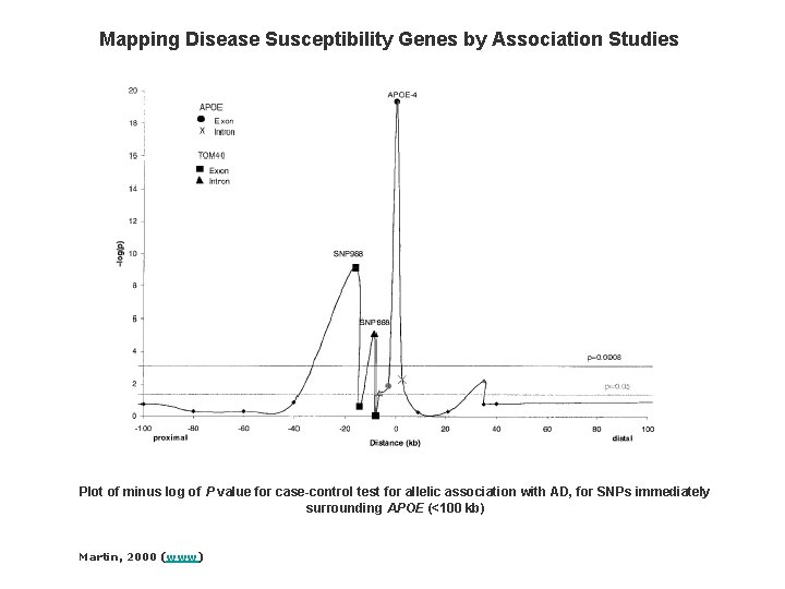 Mapping Disease Susceptibility Genes by Association Studies Plot of minus log of P value