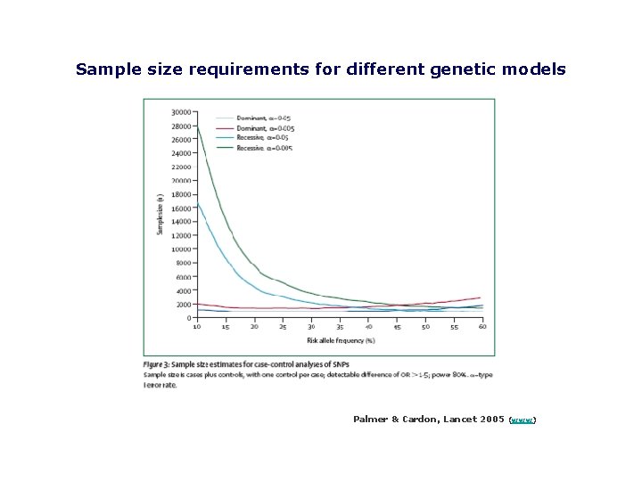 Sample size requirements for different genetic models Palmer & Cardon, Lancet 2005 (www) 