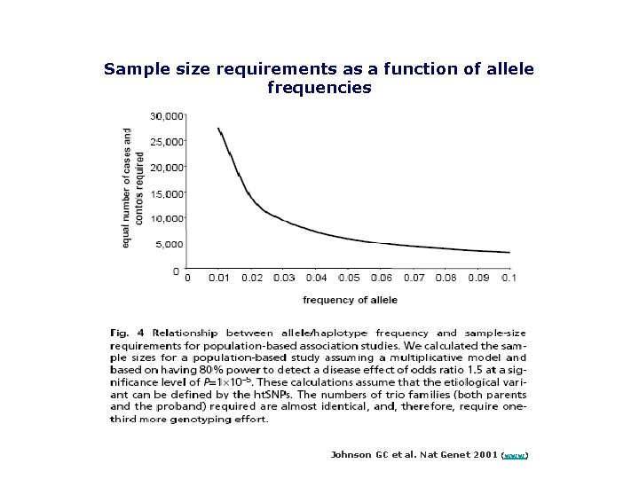 Sample size requirements as a function of allele frequencies Johnson GC et al. Nat
