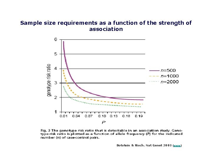 Sample size requirements as a function of the strength of association Botstein & Risch.