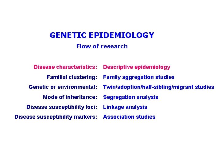 GENETIC EPIDEMIOLOGY Flow of research Disease characteristics: Familial clustering: Genetic or environmental: Mode of