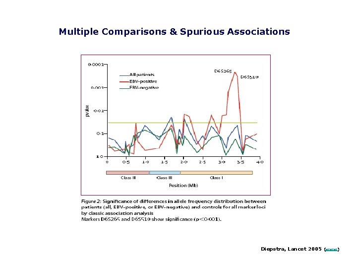 Multiple Comparisons & Spurious Associations Diepstra, Lancet 2005 (www) 