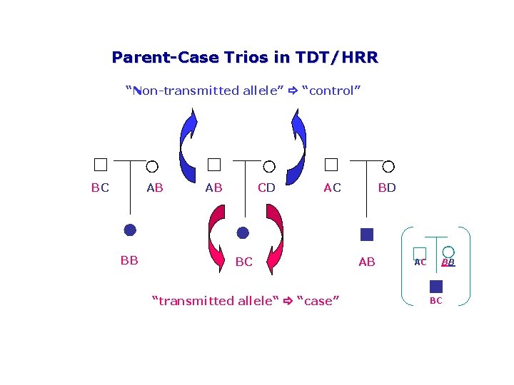 Parent-Case Trios in TDT/HRR “Non-transmitted allele” “control” □ ○ BC AB □ ○ AB