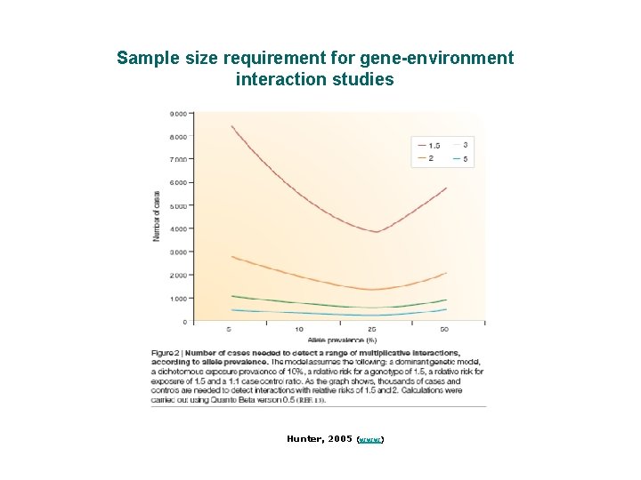 Sample size requirement for gene-environment interaction studies Hunter, 2005 (www) 
