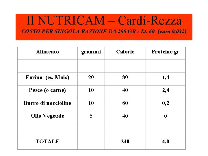 Il NUTRICAM – Cardi-Rezza COSTO PER SINGOLA RAZIONE DA 200 GR : Lt. 60
