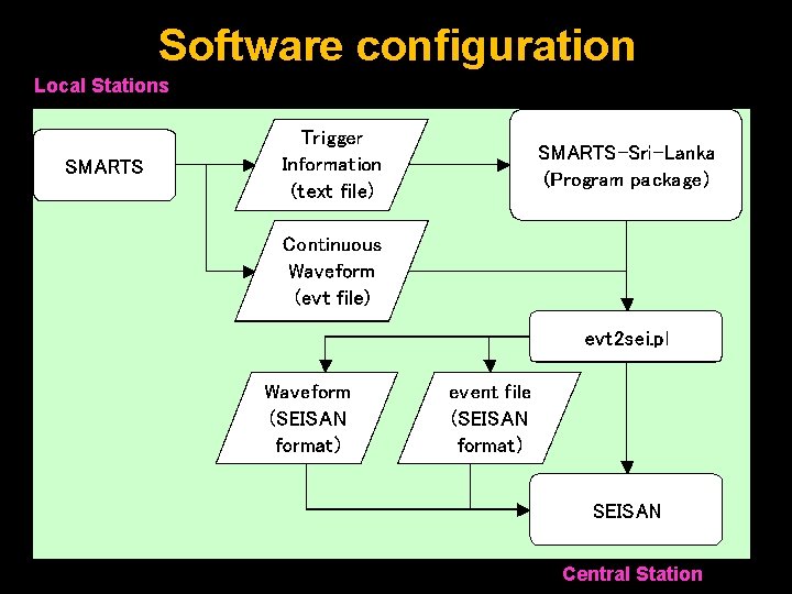 Software configuration Local Stations Central Station 