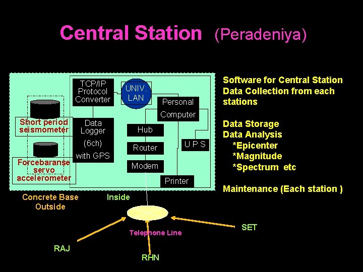 Central Station TCP/IP Protocol Converter Short period seismometer UNIV. LAN Computer Data Logger Hub