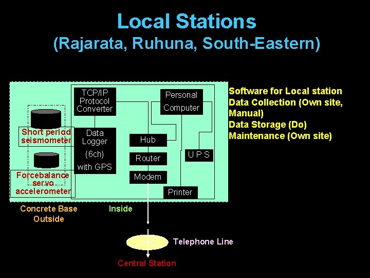 Local Stations (Rajarata, Ruhuna, South-Eastern) TCP/IP Protocol Converter Short period seismometer Personal Computer Data