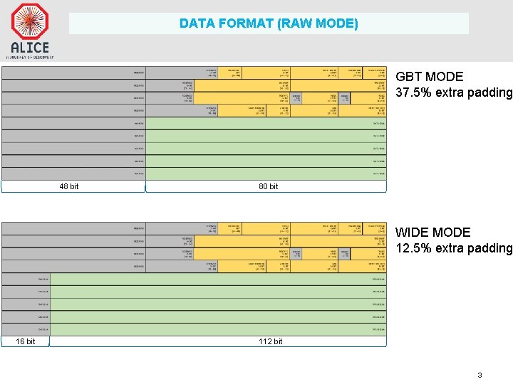 DATA FORMAT (RAW MODE) GBT MODE 37. 5% extra padding 48 bit 80 bit