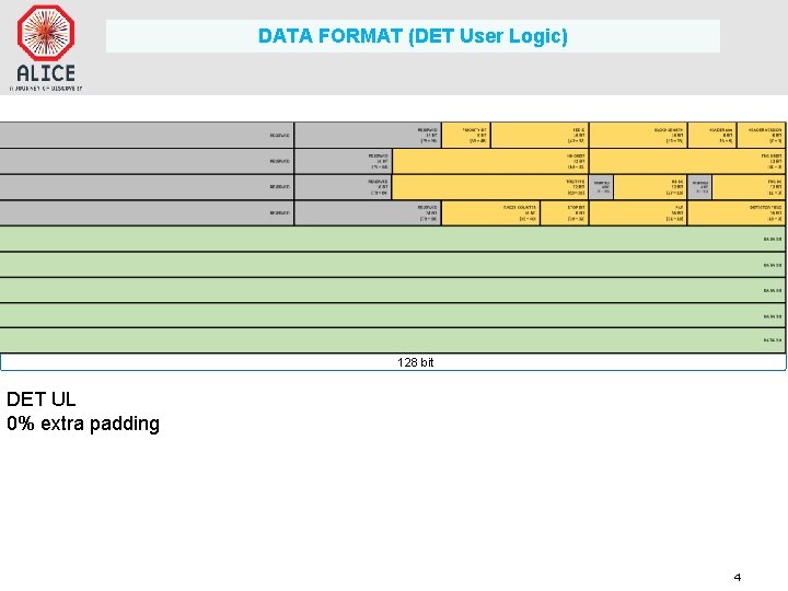 DATA FORMAT (DET User Logic) 128 bit DET UL 0% extra padding 4 