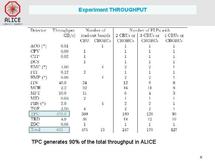 Experiment THROUGHPUT TPC generates 90% of the total throughput in ALICE 6 