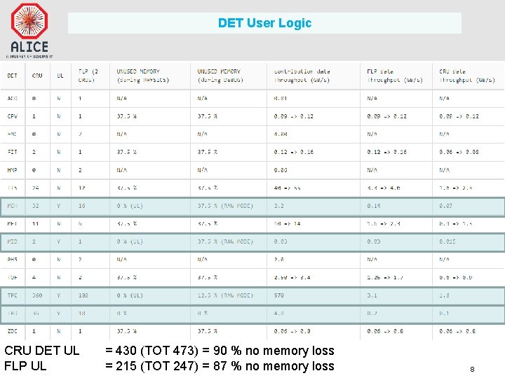 DET User Logic CRU DET UL FLP UL = 430 (TOT 473) = 90