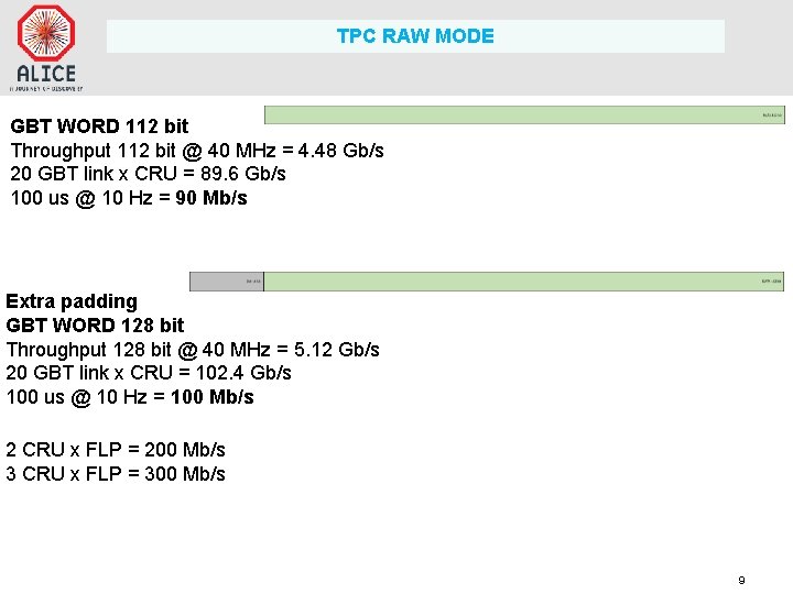 TPC RAW MODE GBT WORD 112 bit Throughput 112 bit @ 40 MHz =