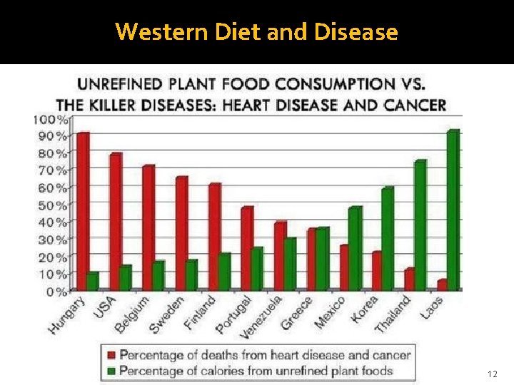 Western Diet and Disease 12 