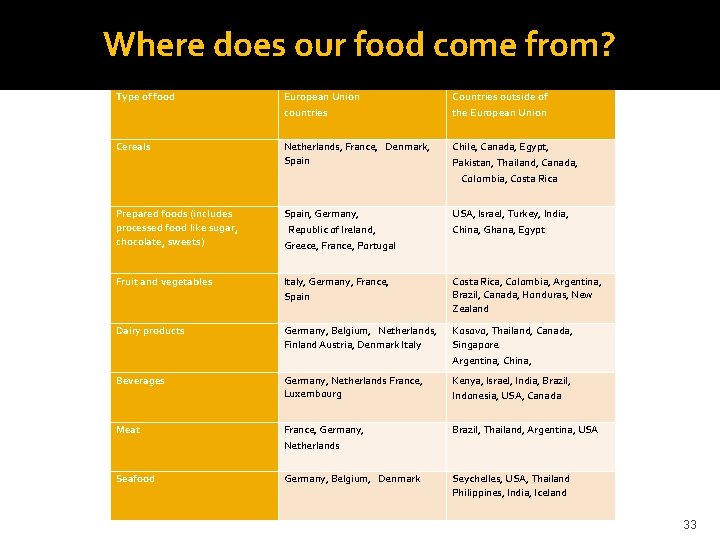 Where does our food come from? Type of food European Union countries Countries outside