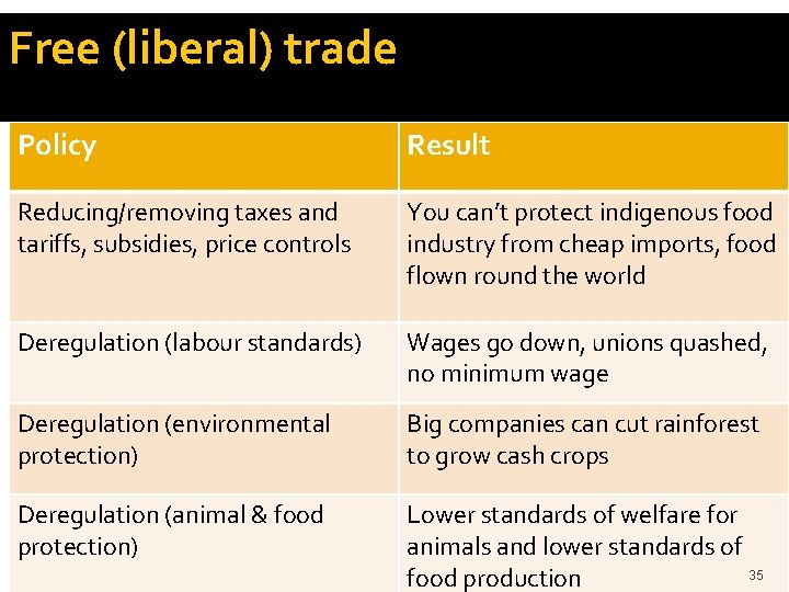 Free (liberal) trade Policy Result Reducing/removing taxes and tariffs, subsidies, price controls You can’t