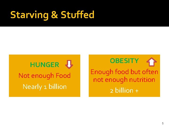 Starving & Stuffed HUNGER Not enough Food Nearly 1 billion OBESITY Enough food but