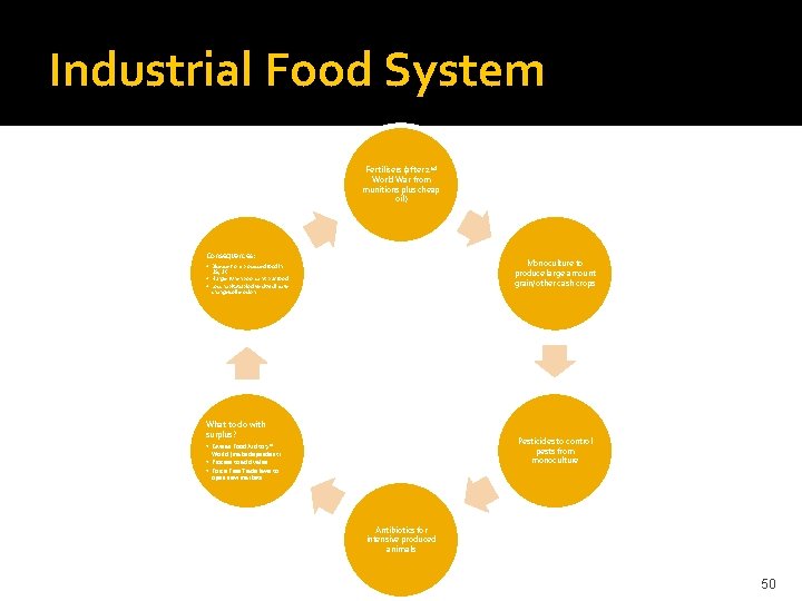 Industrial Food System Fertilisers (after 2 nd World War from munitions plus cheap oil)