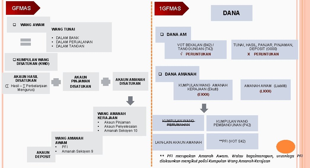 GFMAS q 1 GFMAS DANA WANG AWAM WANG TUNAI q DANA AM • DALAM