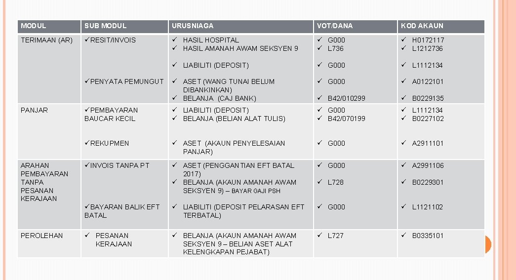 MODUL SUB MODUL URUSNIAGA VOT/DANA KOD AKAUN TERIMAAN (AR) üRESIT/INVOIS ü HASIL HOSPITAL ü