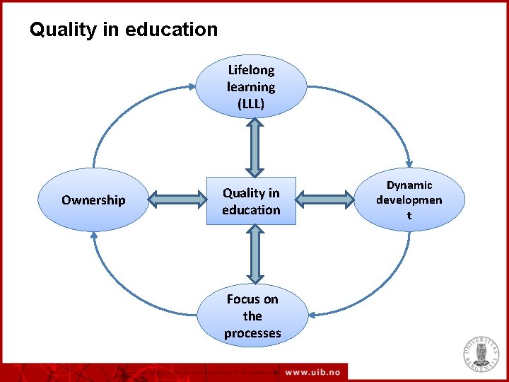 Quality in education Lifelong learning (LLL) Ownership Quality in education Focus on the processes