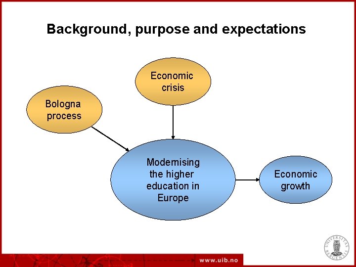 Background, purpose and expectations Economic crisis Bologna process Modernising the higher education in Europe