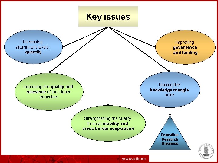 Key issues Increasing attaintment levels: quantity Improving governence and funding Making the knowledge triangle