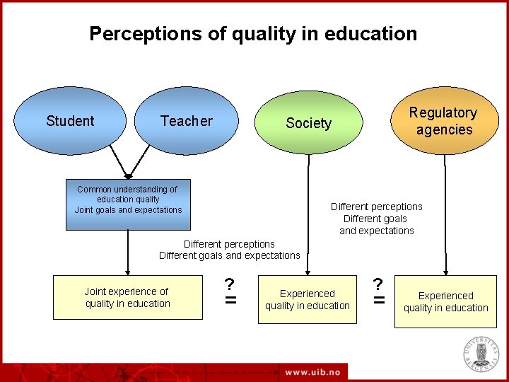 Perceptions of quality in education Student Teacher Regulatory agencies Society Common understanding of education